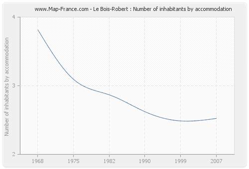 Le Bois-Robert : Number of inhabitants by accommodation